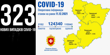 На Рівненщині за добу 323 нових хворих на коронавірус, троє людей померли